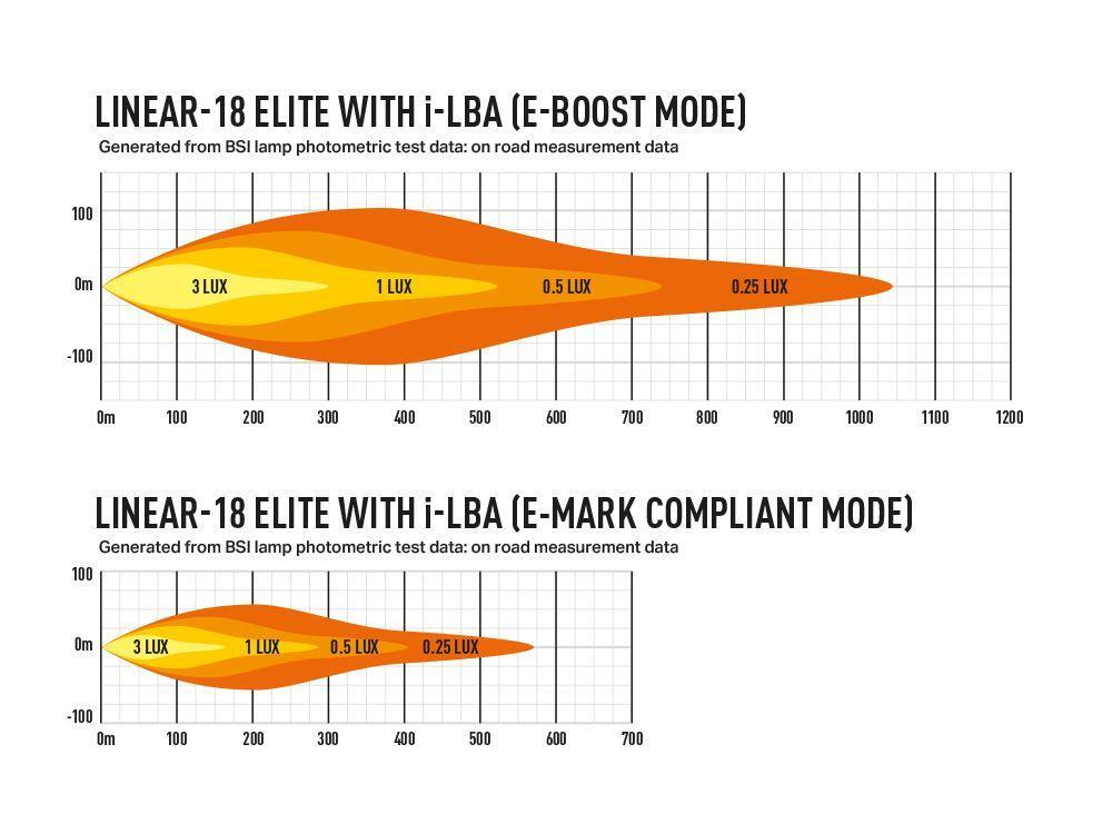 Lazer® Linear 18 ELITE i-LBA – Intelligent Low Beam Assist. 18000 Lumen