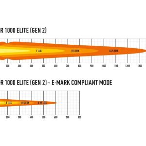 Lazer® Triple-R 1000 ELITE – Gen2. Lengde 410mm. 10136 Lumen.