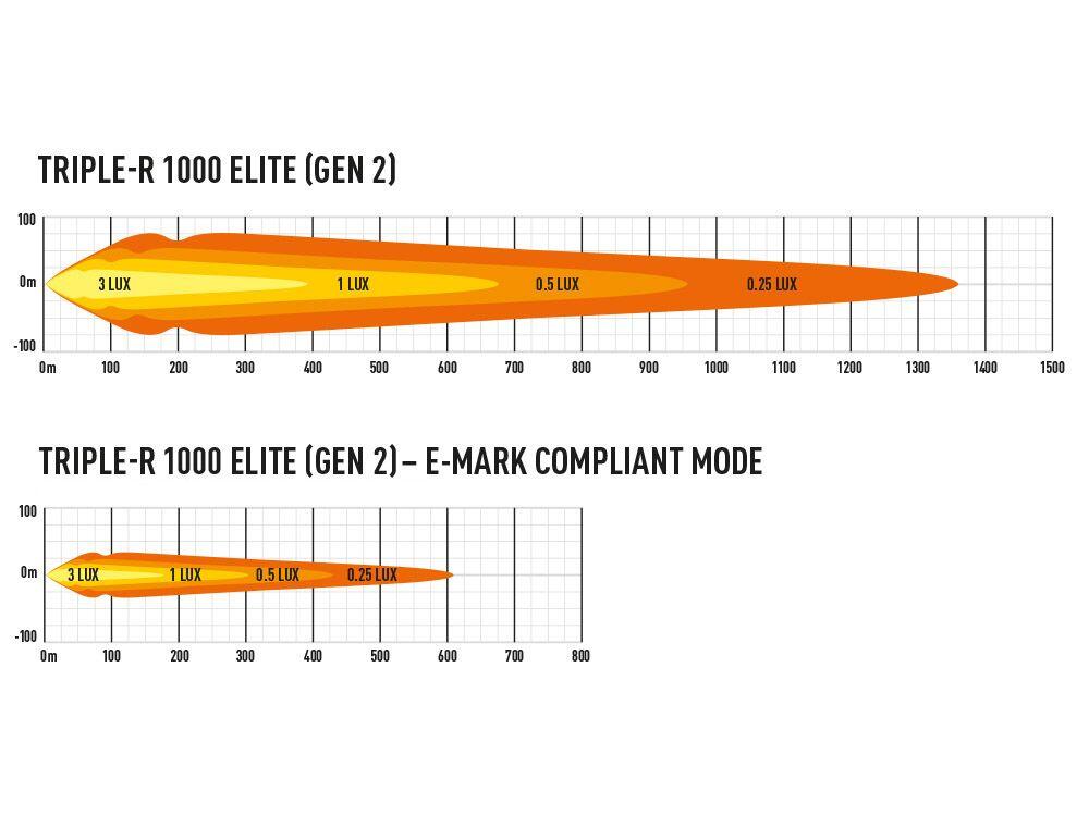 Lazer® Triple-R 1000 ELITE – Gen2. Lengde 410mm. 10136 Lumen.