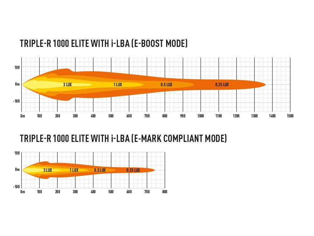 Lazer® Triple-R 1000 ELITE i-LBA – Intelligent Low Beam Assist. 11068 Lumen