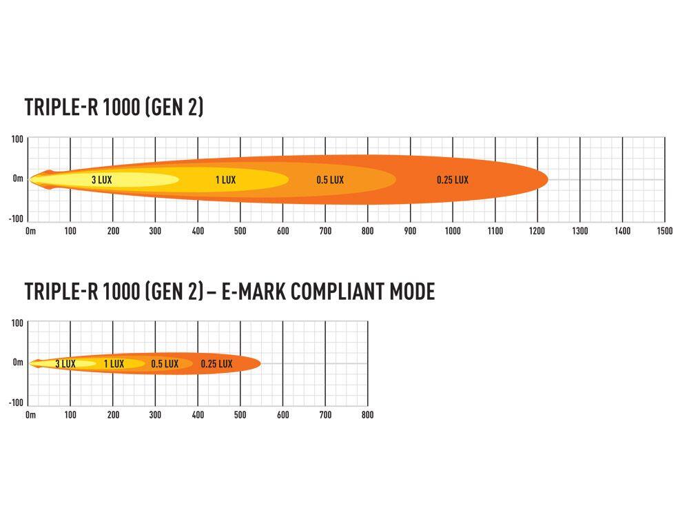 Lazer® Triple-R 1000 med parklys – Gen2. Lengde 410mm. 9240 Lumen.