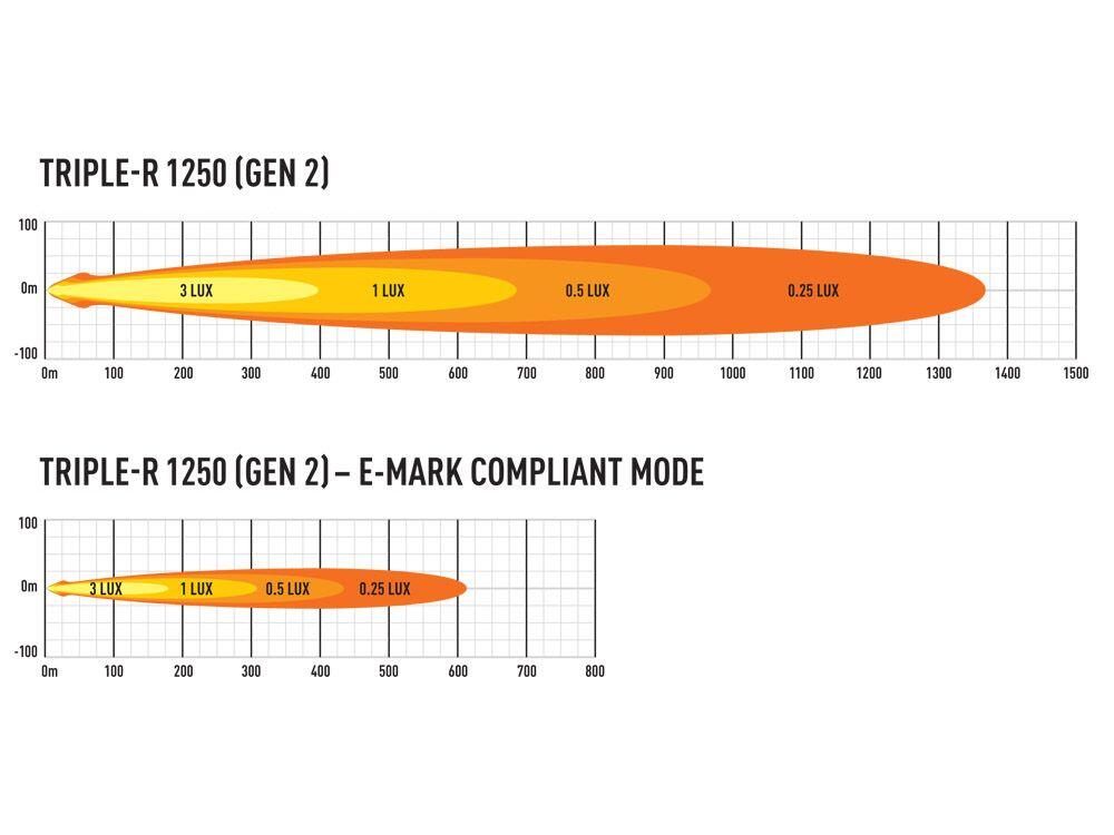Lazer® Triple-R 1250 Std. – Gen2. Lengde 590mm. 13860 Lumen.