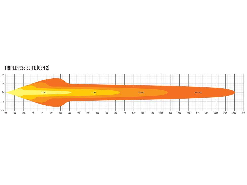Lazer® Triple-R 28 ELITE – Gen2. Lengde 1305mm. 28560 Lumen.