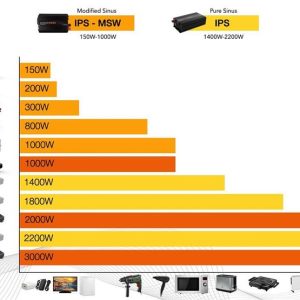 Sonopower strøminverter 1000W – Omformer, 24V->230, ren sinus kurve