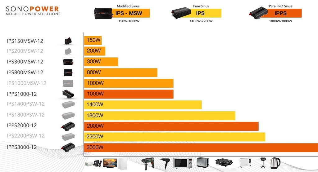 Sonopower strøminverter 3000W – Omformer, 24V->230, ren sinus kurve